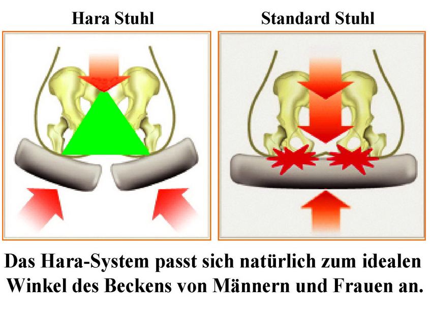 Hara-Bürostuhl geteilte Sitzfläche Entlastung Steißbein Beckenknochen